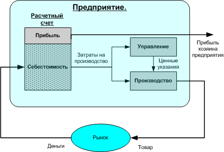 Модель предприятия